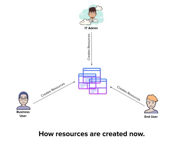 Why Office 365 Governance Is The Quintessential Need Of The Hour